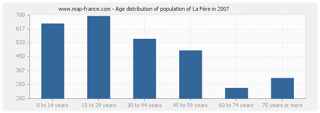 Age distribution of population of La Fère in 2007